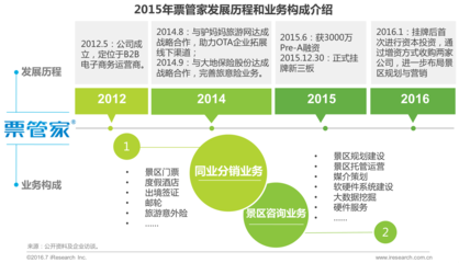 2016年中國景區(qū)旅游發(fā)展研究報(bào)告 市場增長、業(yè)務(wù)創(chuàng)新與未來展望